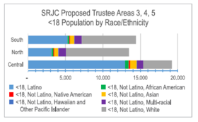 This graph shows the ethnic composition of three proposed districts that could result from splitting the current 3-4-5 SRJC trustee district.