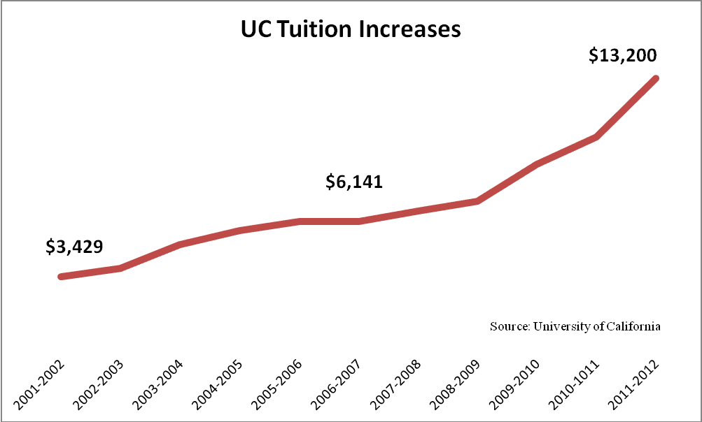 UC-Tuition-Increases