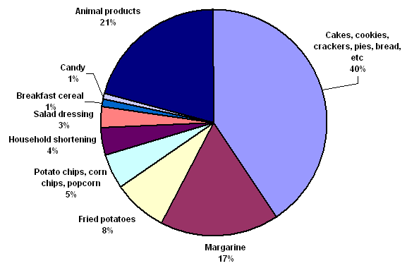 transfat sources