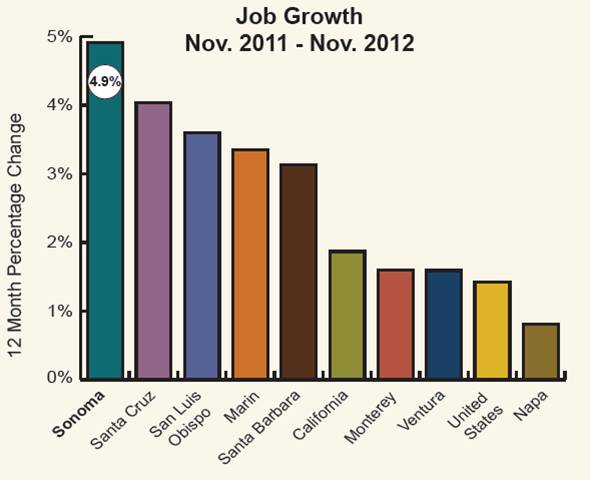 Job Growth