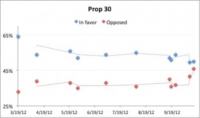 Prop30 poll