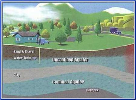 groundwater