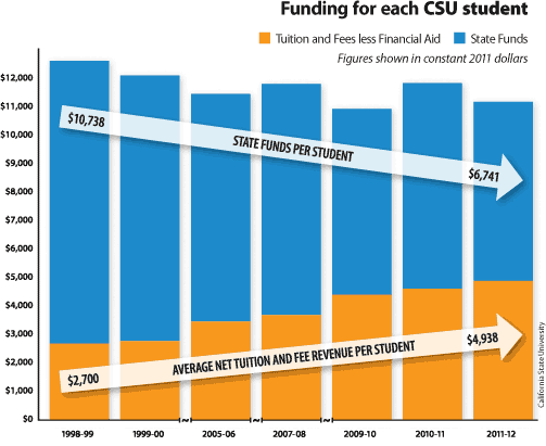 csu-funding-graph