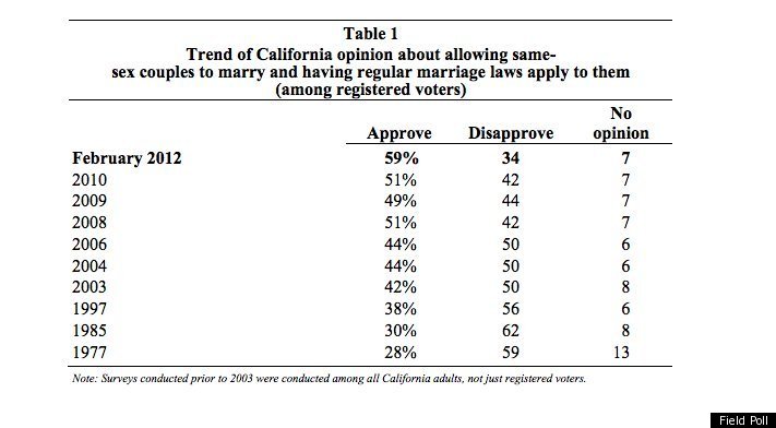 GAY-MARRIAGE-FIELD-POLL
